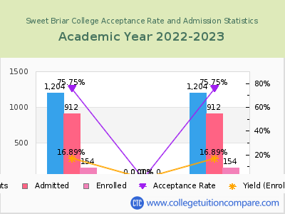 Sweet Briar College 2023 Acceptance Rate By Gender chart