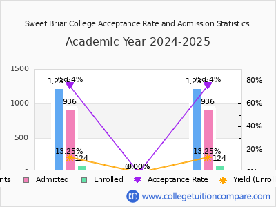 Sweet Briar College 2025 Acceptance Rate By Gender chart