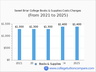 Sweet Briar College 2025 books & supplies cost chart