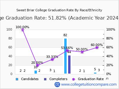 Sweet Briar College graduation rate by race