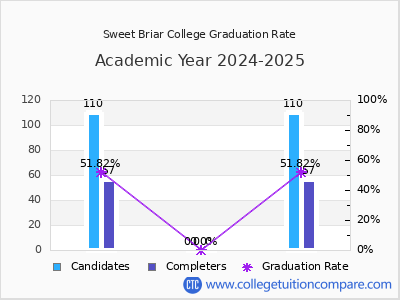 Sweet Briar College graduation rate by gender