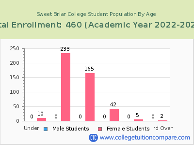 Sweet Briar College 2023 Student Population by Age chart