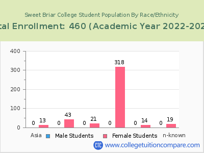Sweet Briar College 2023 Student Population by Gender and Race chart