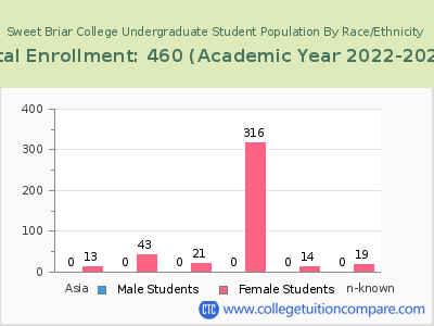 Sweet Briar College 2023 Undergraduate Enrollment by Gender and Race chart