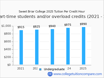 Sweet Briar College 2025 cost per credit hour chart