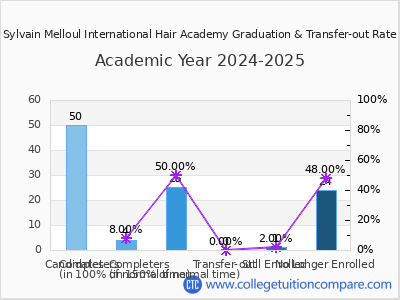 Sylvain Melloul International Hair Academy 2025 Graduation Rate chart