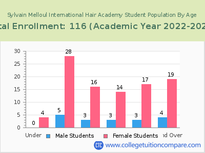 Sylvain Melloul International Hair Academy 2023 Student Population by Age chart