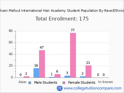 Sylvain Melloul International Hair Academy 2025 Student Population by Gender and Race chart