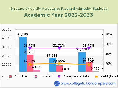 Syracuse University 2023 Acceptance Rate By Gender chart