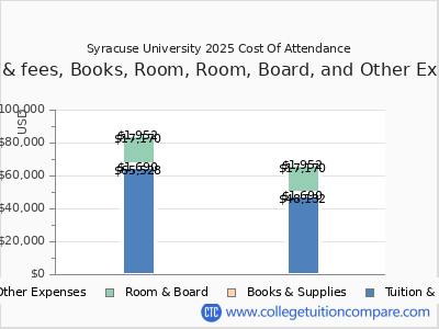 Syracuse University 2025 COA (cost of attendance) chart