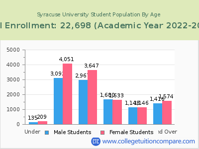 Syracuse University 2023 Student Population by Age chart