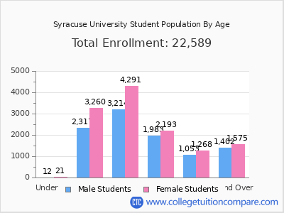 Syracuse University 2025 Student Population by Age chart
