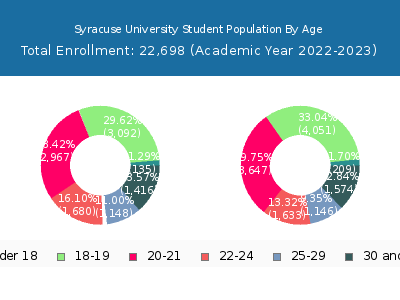 Syracuse University 2023 Student Population Age Diversity Pie chart