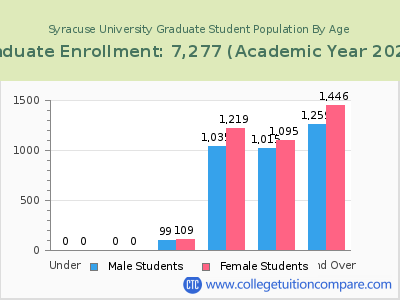 Syracuse University 2023 Graduate Enrollment by Age chart