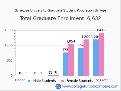 Syracuse University 2025 Graduate Enrollment by Age chart