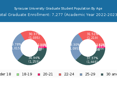 Syracuse University 2023 Graduate Enrollment Age Diversity Pie chart