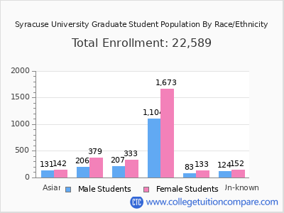 Syracuse University 2025 Graduate Enrollment by Gender and Race chart