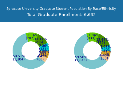 Syracuse University 2025 Graduate Enrollment by Gender and Race chart