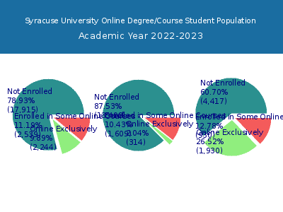 Syracuse University 2023 Online Student Population chart