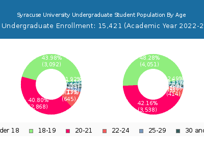 Syracuse University 2023 Undergraduate Enrollment Age Diversity Pie chart