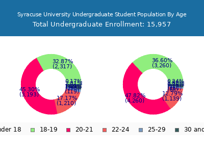 Syracuse University 2025 Undergraduate Enrollment Age Diversity Pie chart