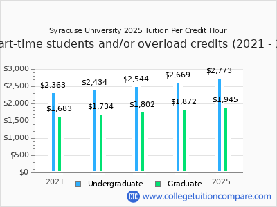 Syracuse University - Tuition & Fees, Net Price