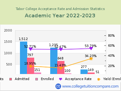 Tabor College 2023 Acceptance Rate By Gender chart
