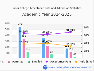 Tabor College 2025 Acceptance Rate By Gender chart