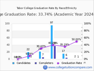 Tabor College graduation rate by race