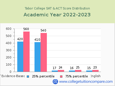 Tabor College 2023 SAT and ACT Score Chart
