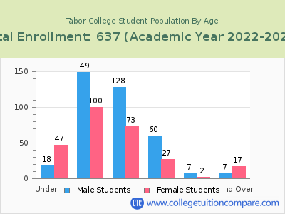 Tabor College 2023 Student Population by Age chart
