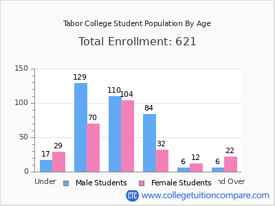Tabor College 2025 Student Population by Age chart