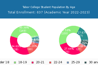 Tabor College 2023 Student Population Age Diversity Pie chart