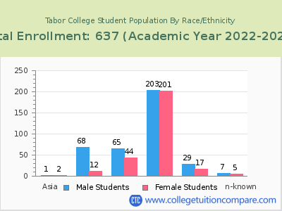 Tabor College 2023 Student Population by Gender and Race chart
