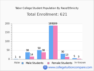 Tabor College 2025 Student Population by Gender and Race chart