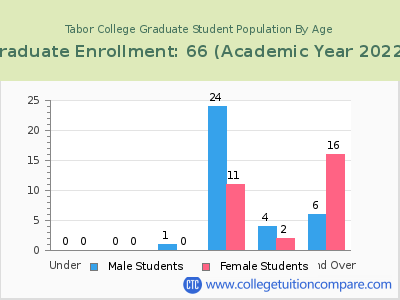 Tabor College 2023 Graduate Enrollment by Age chart