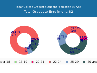 Tabor College 2025 Graduate Enrollment Age Diversity Pie chart