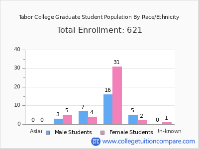 Tabor College 2025 Graduate Enrollment by Gender and Race chart