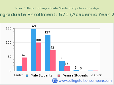 Tabor College 2023 Undergraduate Enrollment by Age chart