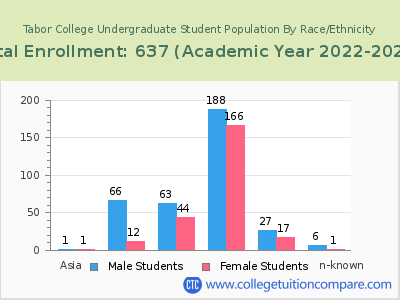 Tabor College 2023 Undergraduate Enrollment by Gender and Race chart