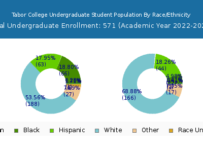 Tabor College 2023 Undergraduate Enrollment by Gender and Race chart