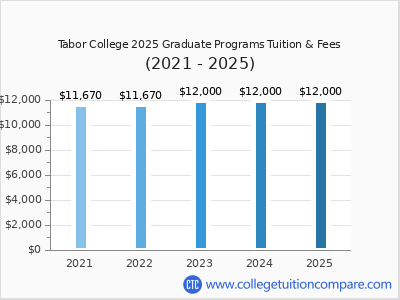 Tabor College 2025 graduate tuition chart