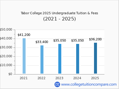 Tabor College 2025 undergraduate tuition chart