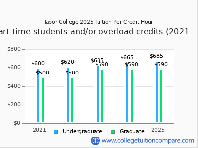 Tabor College 2025 cost per credit hour chart