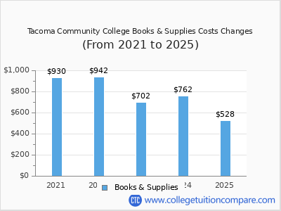 Tacoma Community College 2025 books & supplies cost chart