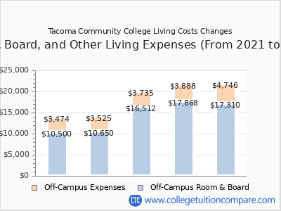 Tacoma Community College 2025 room & board cost chart