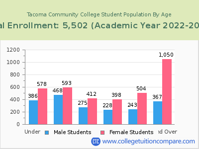 Tacoma Community College 2023 Student Population by Age chart