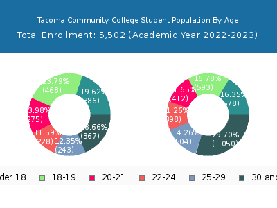 Tacoma Community College 2023 Student Population Age Diversity Pie chart