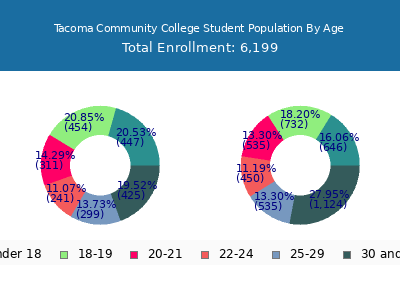 Tacoma Community College 2025 Student Population Age Diversity Pie chart