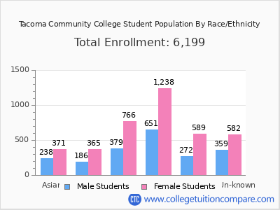 Tacoma Community College 2025 Student Population by Gender and Race chart